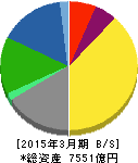 日本テレビホールディングス 貸借対照表 2015年3月期 日本テレビホールディングス 貸借対照表 2015年3月期