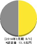 T&Dホールディングス 貸借対照表 2014年3月期 T&Dホールディングス 貸借対照表 2014年3月期