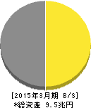 ソニーフィナンシャルホールディングス 貸借対照表 2015年3月期 ソニーフィナンシャルホールディングス 貸借対照表 2015年3月期