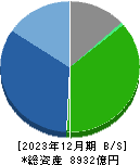 豊田合成 貸借対照表 2023年12月期