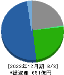 日東富士製粉 貸借対照表 2023年12月期