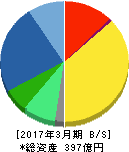 日本金銭機械 貸借対照表 2017年3月期 日本金銭機械 貸借対照表 2017年3月期