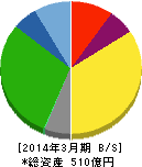 神姫バス 貸借対照表 2014年3月期 神姫バス 貸借対照表 2014年3月期