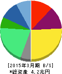 武田薬品工業 貸借対照表 2015年3月期 武田薬品工業 貸借対照表 2015年3月期