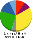 セイノーホールディングス 貸借対照表 2015年3月期 セイノーホールディングス 貸借対照表 2015年3月期