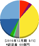 オリジナル設計 貸借対照表 2016年12月期 オリジナル設計 貸借対照表 2016年12月期