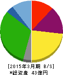 ワイエスフード 貸借対照表 2015年3月期 ワイエスフード 貸借対照表 2015年3月期