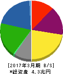 ジェイ エフ イー ホールディングス 貸借対照表 2017年3月期 ジェイ エフ イー ホールディングス 貸借対照表 2017年3月期