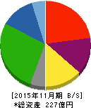 アスカ 貸借対照表 2015年11月期 アスカ 貸借対照表 2015年11月期