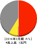 住友林業 損益計算書 2016年3月期 住友林業 損益計算書 2016年3月期