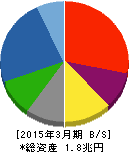 鹿島建設 貸借対照表 2015年3月期 鹿島建設 貸借対照表 2015年3月期