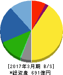オイレス工業 貸借対照表 2017年3月期 オイレス工業 貸借対照表 2017年3月期