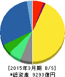 田辺三菱製薬 貸借対照表 2015年3月期 田辺三菱製薬 貸借対照表 2015年3月期