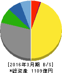 コーエーテクモホールディングス 貸借対照表 2016年3月期 コーエーテクモホールディングス 貸借対照表 2016年3月期
