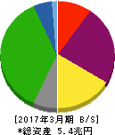 中部電力 貸借対照表 2017年3月期 中部電力 貸借対照表 2017年3月期