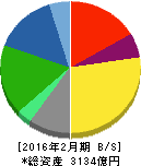 オンワードホールディングス 貸借対照表 2016年2月期 オンワードホールディングス 貸借対照表 2016年2月期