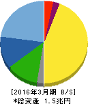 ファナック 貸借対照表 2016年3月期 ファナック 貸借対照表 2016年3月期