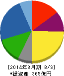 大同信号 貸借対照表 2014年3月期 大同信号 貸借対照表 2014年3月期