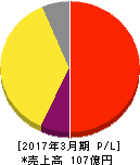 山田コンサルティンググループ 損益計算書 2017年3月期 山田コンサルティンググループ 損益計算書 2017年3月期
