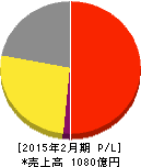 パルグループホールディングス 損益計算書 2015年2月期 パルグループホールディングス 損益計算書 2015年2月期