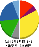 日本バルカー工業 貸借対照表 2015年3月期 日本バルカー工業 貸借対照表 2015年3月期