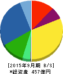 富士製薬工業 貸借対照表 2015年9月期 富士製薬工業 貸借対照表 2015年9月期
