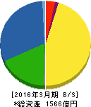 大阪製鐵 貸借対照表 2016年3月期 大阪製鐵 貸借対照表 2016年3月期