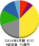 オンリー 貸借対照表 2016年8月期 オンリー 貸借対照表 2016年8月期