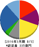 As-meエステール 貸借対照表 2016年3月期 As-meエステール 貸借対照表 2016年3月期