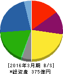 新田ゼラチン 貸借対照表 2016年3月期 新田ゼラチン 貸借対照表 2016年3月期