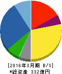 酒井重工業 貸借対照表 2016年3月期 酒井重工業 貸借対照表 2016年3月期