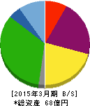 バナーズ 貸借対照表 2015年3月期 バナーズ 貸借対照表 2015年3月期