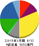 ダイセル 貸借対照表 2015年3月期 ダイセル 貸借対照表 2015年3月期