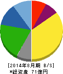 オンリー 貸借対照表 2014年8月期 オンリー 貸借対照表 2014年8月期