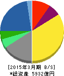 野村総合研究所 貸借対照表 2015年3月期 野村総合研究所 貸借対照表 2015年3月期