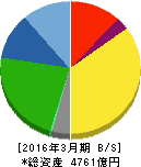 イビデン 貸借対照表 2016年3月期 イビデン 貸借対照表 2016年3月期
