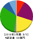 バナーズ 貸借対照表 2016年3月期 バナーズ 貸借対照表 2016年3月期