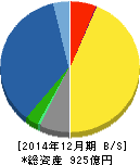 鳥居薬品 貸借対照表 2014年12月期 鳥居薬品 貸借対照表 2014年12月期