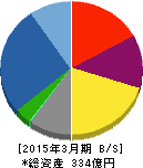 As-meエステール 貸借対照表 2015年3月期 As-meエステール 貸借対照表 2015年3月期