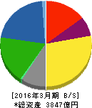 日本ゼオン 貸借対照表 2016年3月期 日本ゼオン 貸借対照表 2016年3月期
