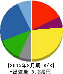 スズキ 貸借対照表 2015年3月期 スズキ 貸借対照表 2015年3月期