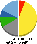 ブロッコリー 貸借対照表 2016年2月期 ブロッコリー 貸借対照表 2016年2月期