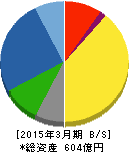 第一建設工業 貸借対照表 2015年3月期 第一建設工業 貸借対照表 2015年3月期