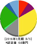 城南進学研究社 貸借対照表 2016年3月期 城南進学研究社 貸借対照表 2016年3月期