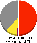 日本ハム 損益計算書 2021年3月期