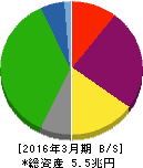 中部電力 貸借対照表 2016年3月期 中部電力 貸借対照表 2016年3月期
