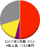 ニチハ 損益計算書 2017年3月期 ニチハ 損益計算書 2017年3月期