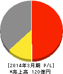 タカチホ 損益計算書 2014年3月期 タカチホ 損益計算書 2014年3月期