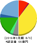 エフアンドエム 貸借対照表 2016年3月期 エフアンドエム 貸借対照表 2016年3月期