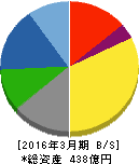 日本ヒューム 貸借対照表 2016年3月期 日本ヒューム 貸借対照表 2016年3月期
